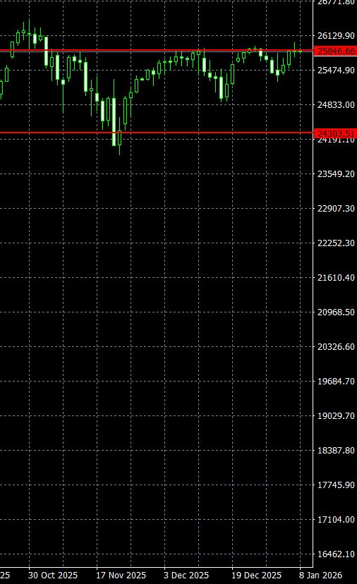 График Nasdaq 100 - Вход и Цель